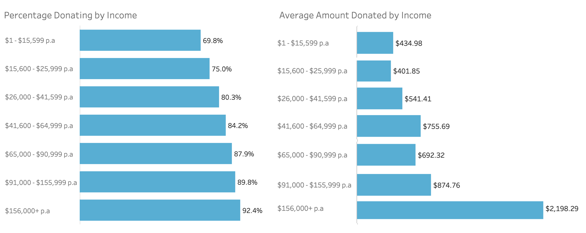 Giving by individuals in Australia, the stats! – GiveNow